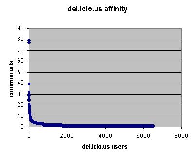 del.icio.us affinity